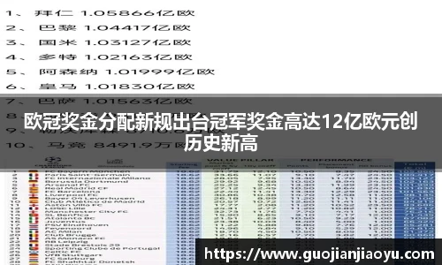 欧冠奖金分配新规出台冠军奖金高达12亿欧元创历史新高